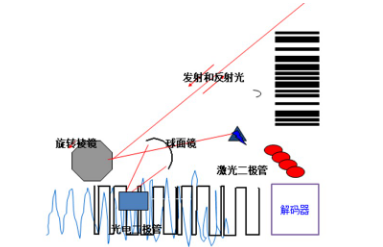 讀碼器選激光式還是影像式？DATALOGIC得利捷教您了解更高性價比的技術！